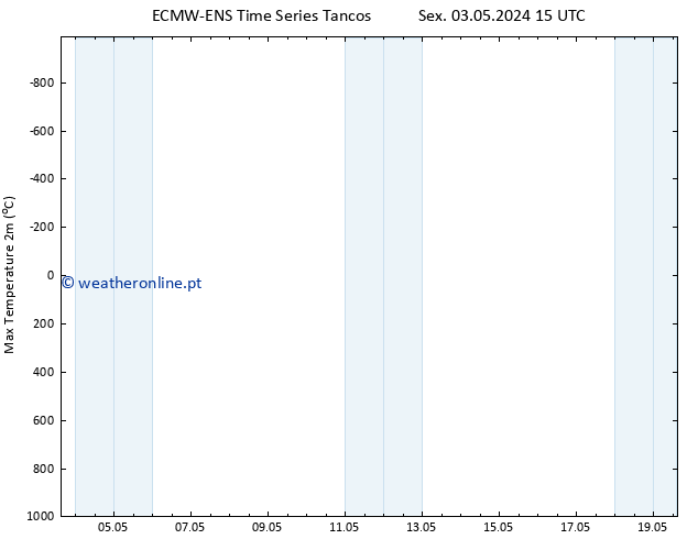 temperatura máx. (2m) ALL TS Ter 07.05.2024 15 UTC