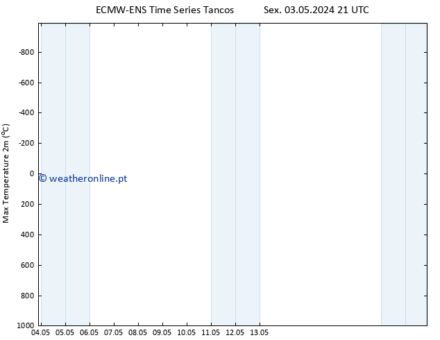 temperatura máx. (2m) ALL TS Sáb 11.05.2024 09 UTC