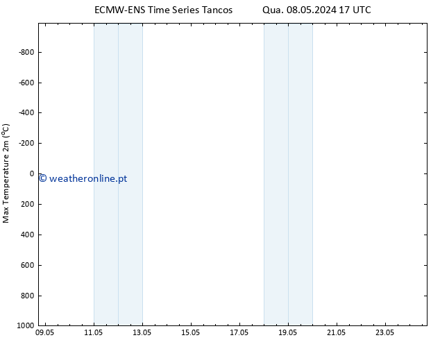 temperatura máx. (2m) ALL TS Qui 09.05.2024 11 UTC