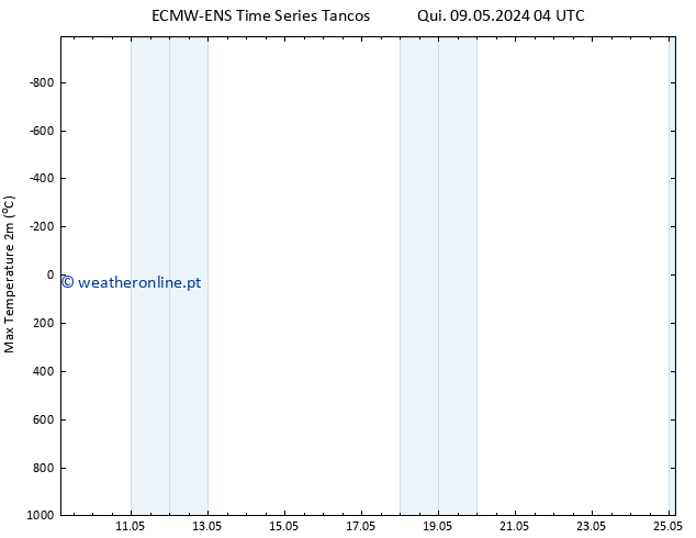 temperatura máx. (2m) ALL TS Sex 10.05.2024 04 UTC