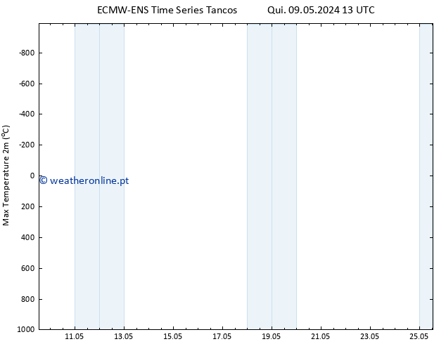 temperatura máx. (2m) ALL TS Dom 12.05.2024 07 UTC
