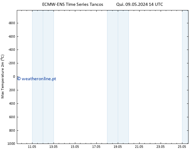 temperatura máx. (2m) ALL TS Seg 13.05.2024 20 UTC