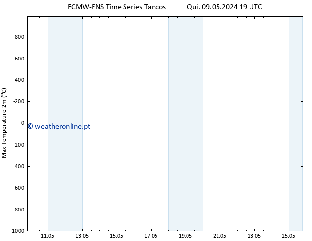 temperatura máx. (2m) ALL TS Sex 17.05.2024 01 UTC