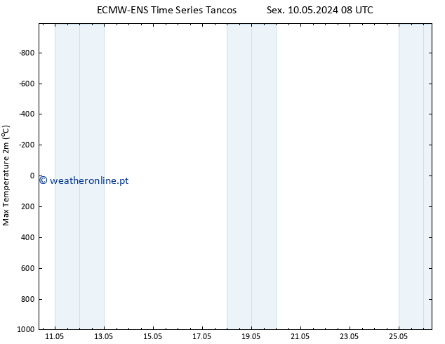 temperatura máx. (2m) ALL TS Sex 10.05.2024 20 UTC