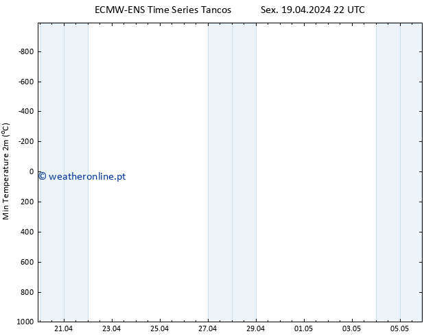 temperatura mín. (2m) ALL TS Sáb 27.04.2024 22 UTC