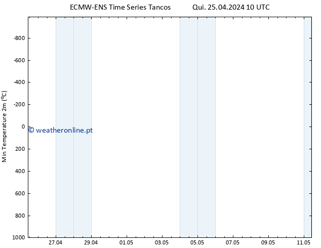 temperatura mín. (2m) ALL TS Qui 25.04.2024 10 UTC