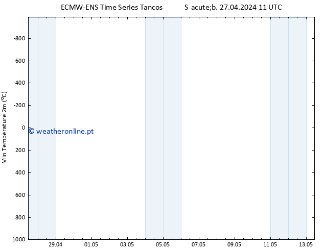 temperatura mín. (2m) ALL TS Dom 28.04.2024 17 UTC