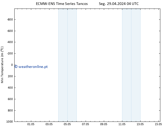 temperatura mín. (2m) ALL TS Ter 07.05.2024 04 UTC