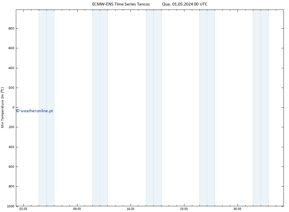 temperatura mín. (2m) ALL TS Qua 01.05.2024 00 UTC