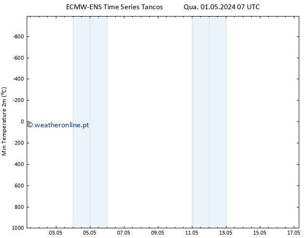 temperatura mín. (2m) ALL TS Qua 01.05.2024 13 UTC