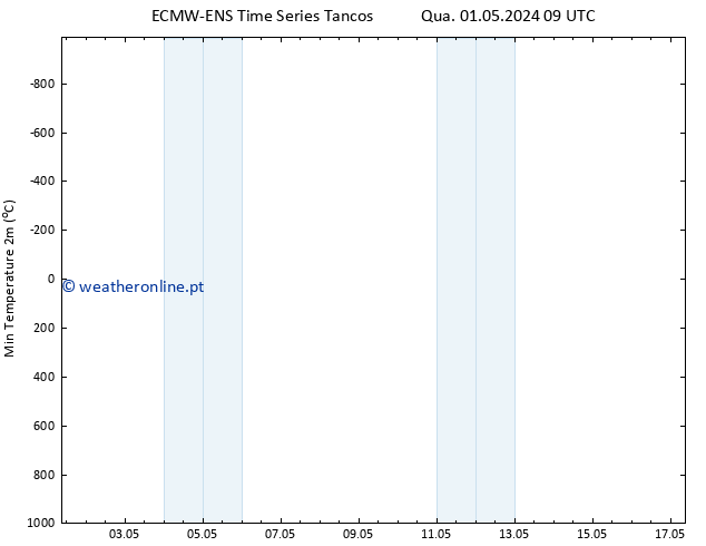 temperatura mín. (2m) ALL TS Qua 01.05.2024 15 UTC