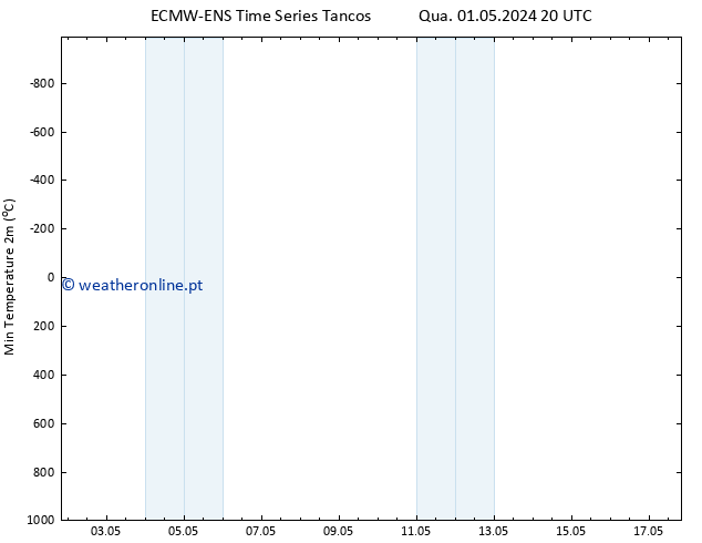 temperatura mín. (2m) ALL TS Qui 02.05.2024 02 UTC