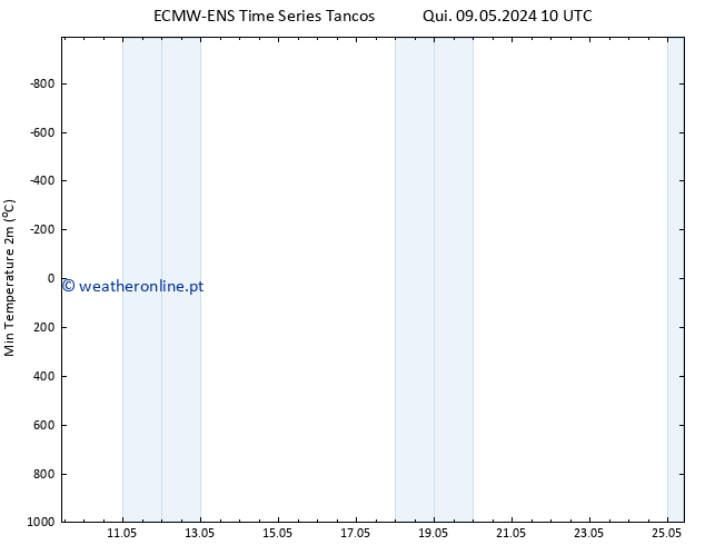 temperatura mín. (2m) ALL TS Qua 22.05.2024 10 UTC