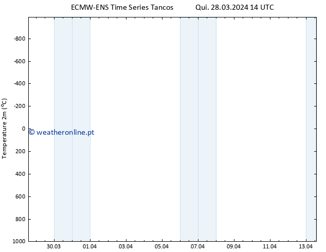 Temperatura (2m) ALL TS Qui 28.03.2024 14 UTC