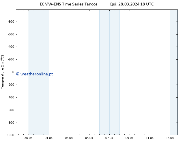Temperatura (2m) ALL TS Qui 28.03.2024 18 UTC