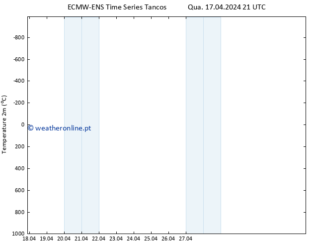 Temperatura (2m) ALL TS Sáb 27.04.2024 21 UTC