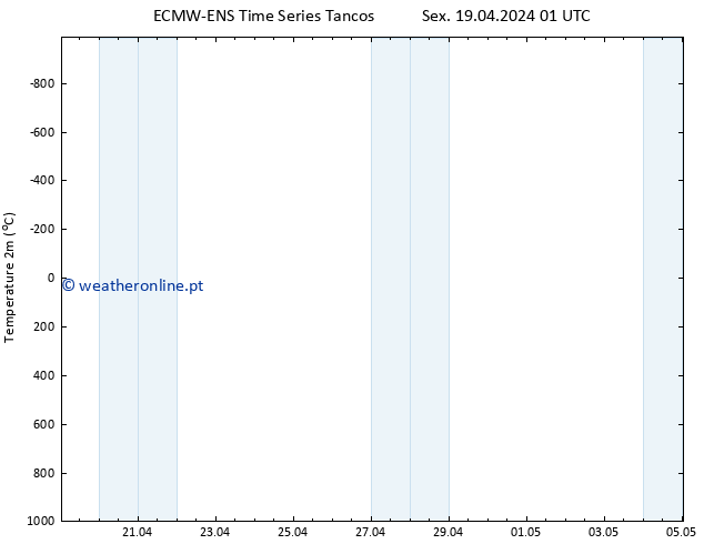 Temperatura (2m) ALL TS Seg 29.04.2024 01 UTC