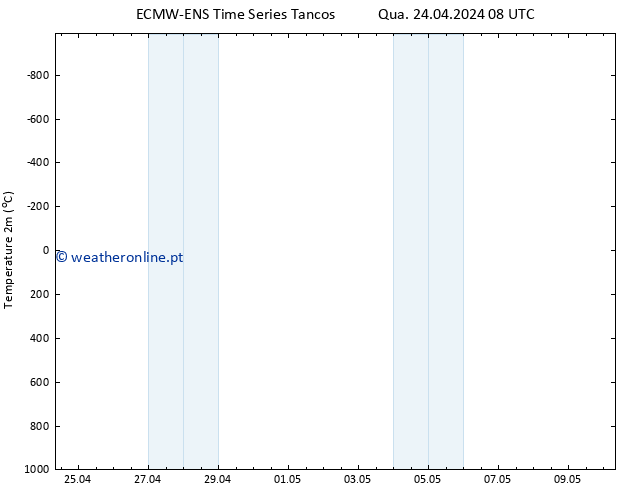 Temperatura (2m) ALL TS Sáb 04.05.2024 08 UTC