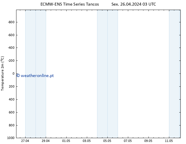 Temperatura (2m) ALL TS Sex 26.04.2024 03 UTC