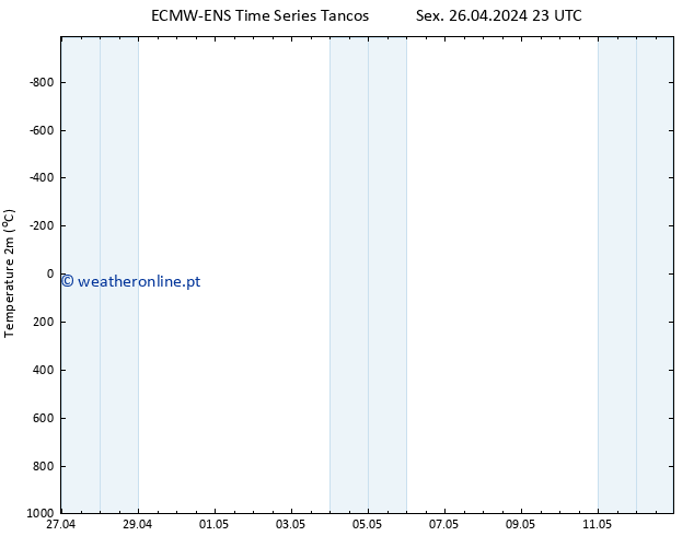 Temperatura (2m) ALL TS Sáb 27.04.2024 23 UTC