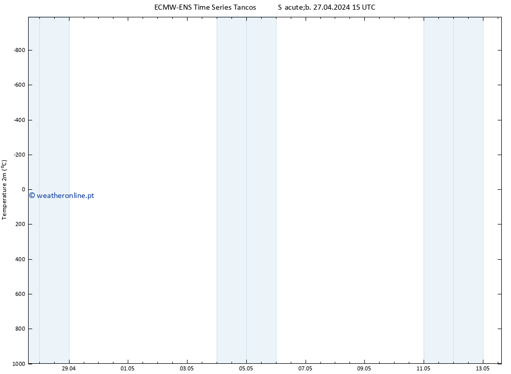 Temperatura (2m) ALL TS Sáb 27.04.2024 15 UTC