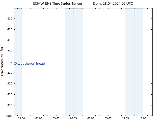 Temperatura (2m) ALL TS Dom 28.04.2024 02 UTC