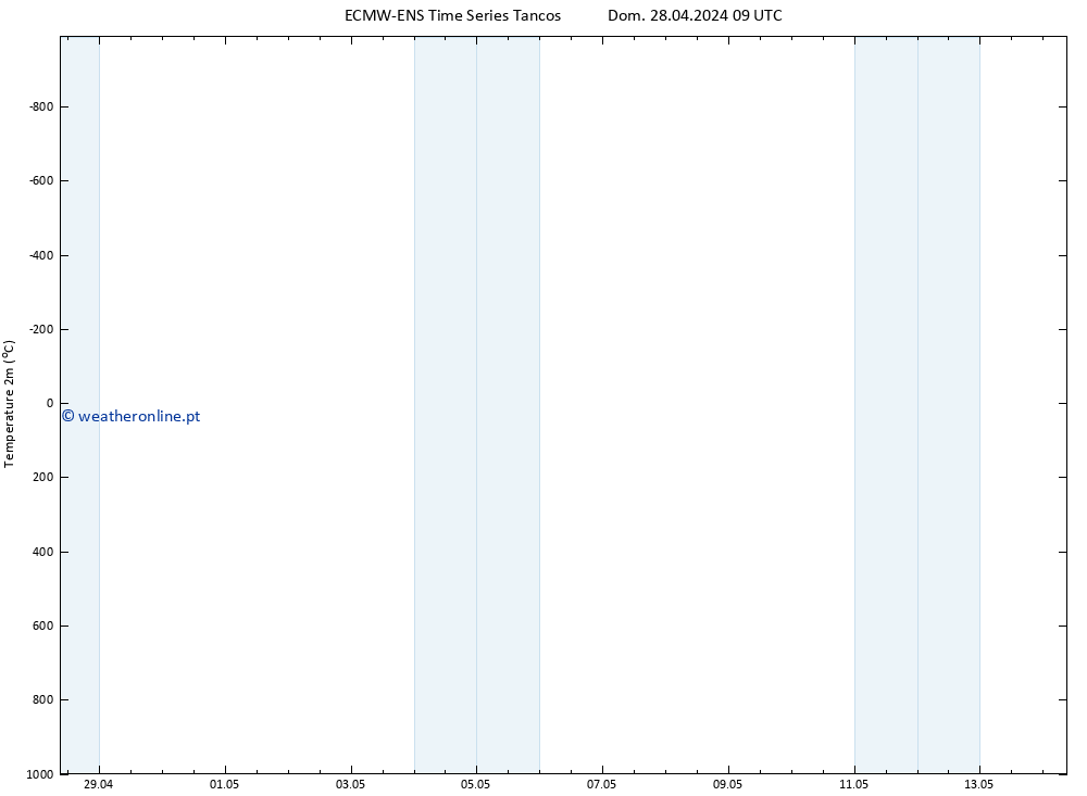 Temperatura (2m) ALL TS Qua 08.05.2024 09 UTC