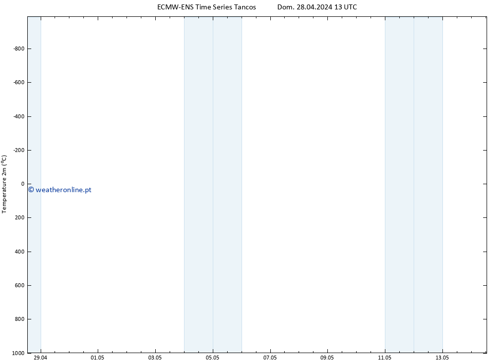 Temperatura (2m) ALL TS Dom 28.04.2024 19 UTC