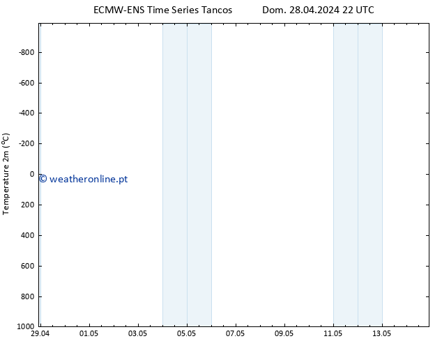 Temperatura (2m) ALL TS Sáb 04.05.2024 16 UTC