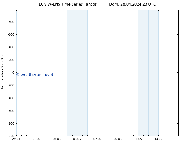 Temperatura (2m) ALL TS Seg 29.04.2024 23 UTC