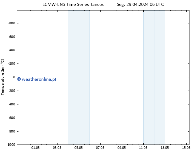 Temperatura (2m) ALL TS Sáb 04.05.2024 18 UTC