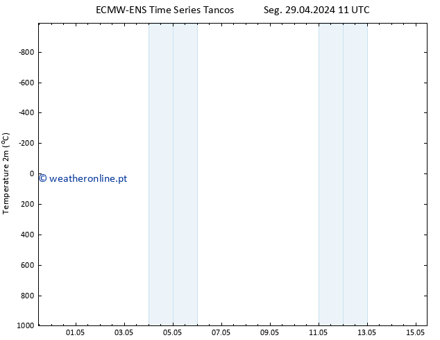 Temperatura (2m) ALL TS Seg 29.04.2024 17 UTC