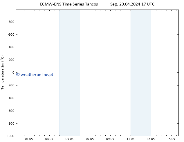 Temperatura (2m) ALL TS Sáb 04.05.2024 11 UTC