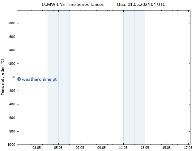 Temperatura (2m) ALL TS Ter 07.05.2024 04 UTC