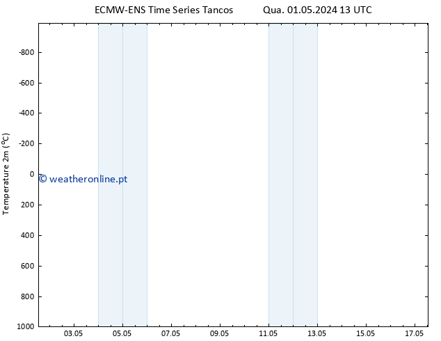 Temperatura (2m) ALL TS Dom 05.05.2024 13 UTC