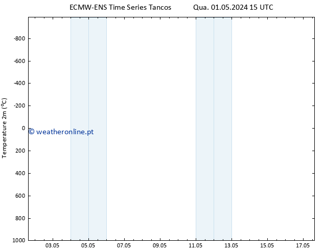 Temperatura (2m) ALL TS Qua 01.05.2024 21 UTC