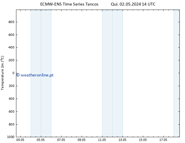 Temperatura (2m) ALL TS Sex 10.05.2024 14 UTC