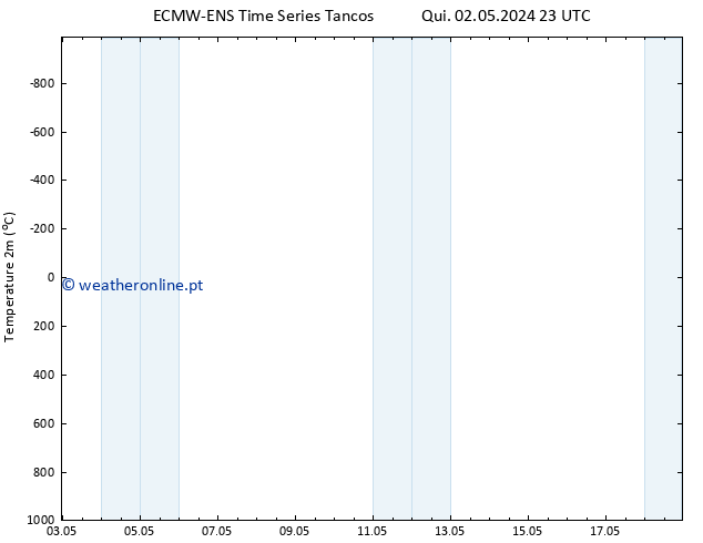 Temperatura (2m) ALL TS Sáb 11.05.2024 11 UTC