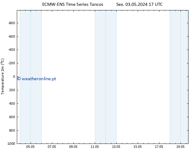 Temperatura (2m) ALL TS Sáb 11.05.2024 05 UTC