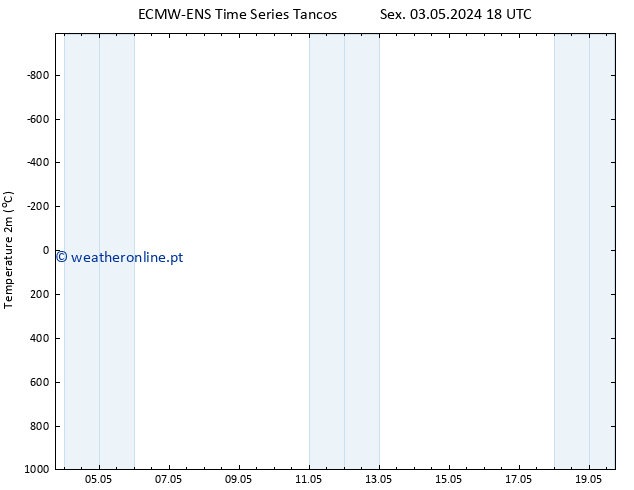 Temperatura (2m) ALL TS Sáb 04.05.2024 18 UTC