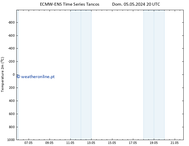 Temperatura (2m) ALL TS Dom 12.05.2024 14 UTC