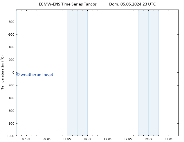 Temperatura (2m) ALL TS Seg 06.05.2024 17 UTC