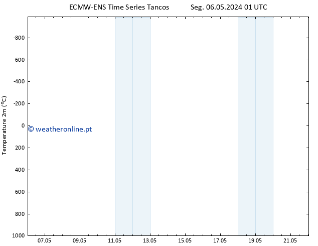 Temperatura (2m) ALL TS Ter 14.05.2024 01 UTC