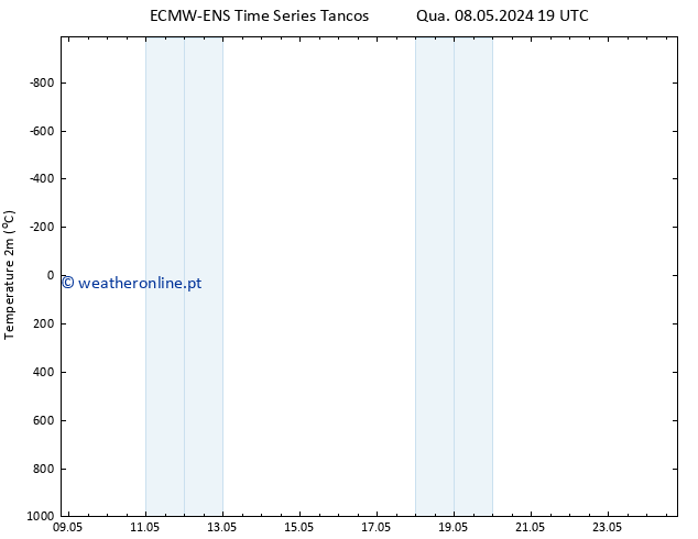 Temperatura (2m) ALL TS Qua 15.05.2024 19 UTC