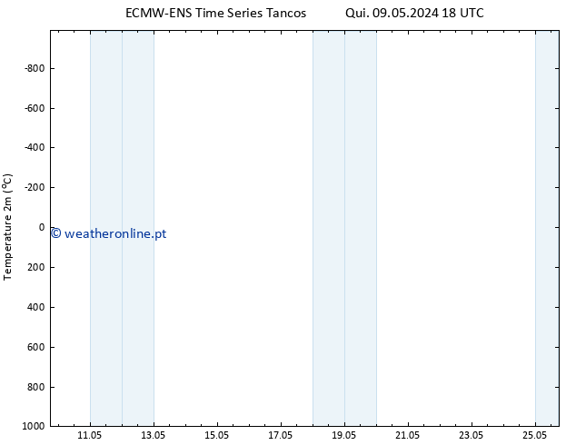 Temperatura (2m) ALL TS Qua 22.05.2024 18 UTC