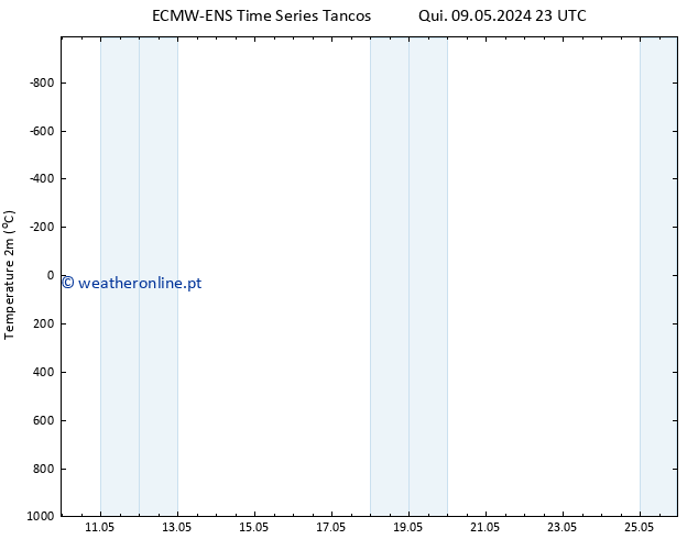 Temperatura (2m) ALL TS Qui 23.05.2024 23 UTC