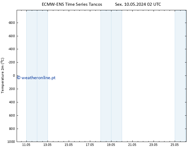 Temperatura (2m) ALL TS Sex 10.05.2024 02 UTC