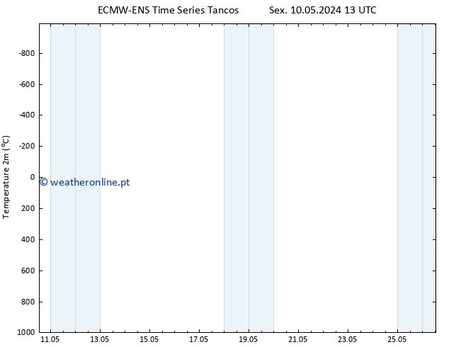 Temperatura (2m) ALL TS Dom 12.05.2024 13 UTC