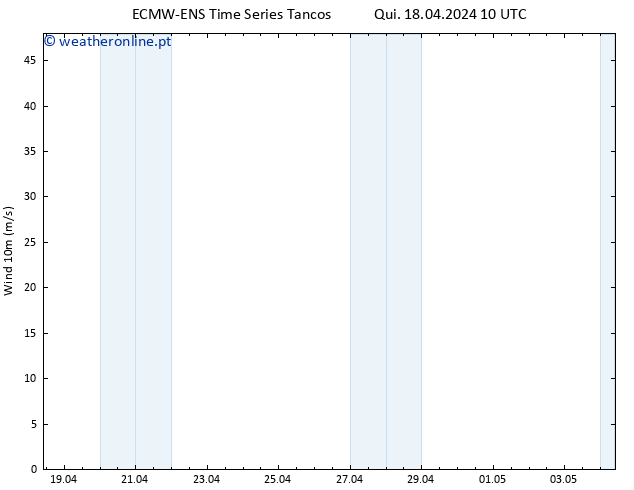 Vento 10 m ALL TS Qui 18.04.2024 10 UTC