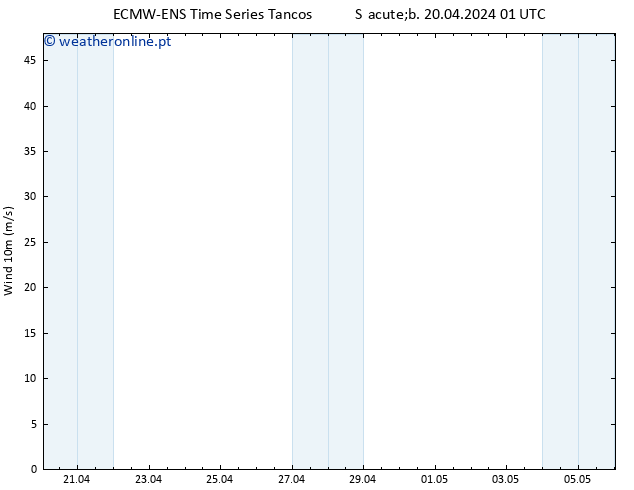 Vento 10 m ALL TS Sáb 20.04.2024 13 UTC